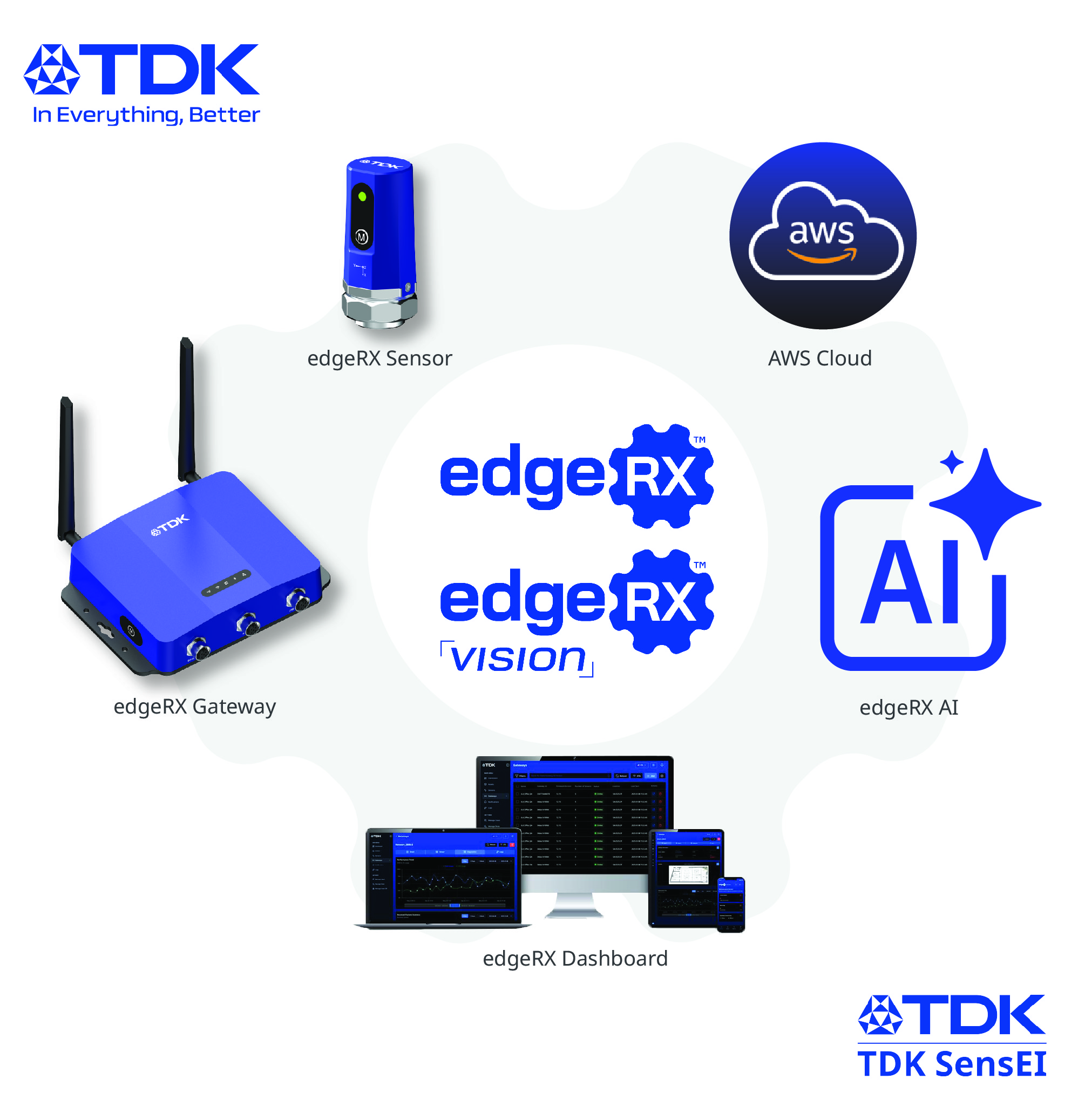 AWS re:Invent 公关稿 – 美国 – SensEI by TDK